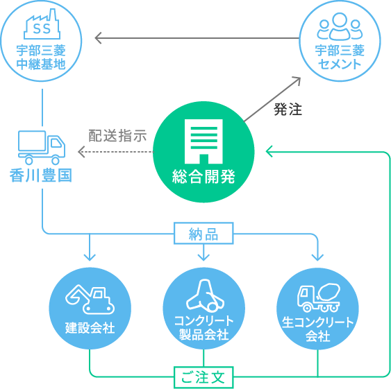 セメント事業部 ご注文からお届けまで