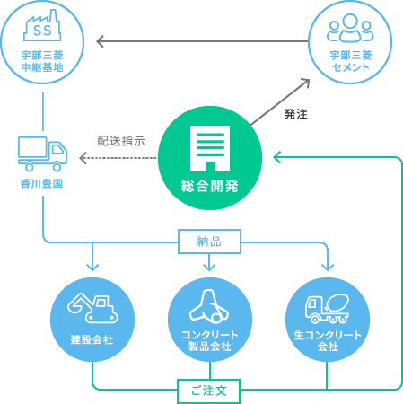 セメント事業部 ご注文からお届けまで