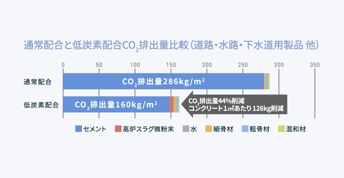 低炭素コンクリートの活用