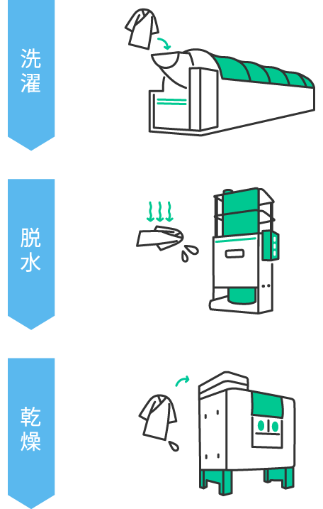 自動洗濯脱水機での洗濯・乾燥