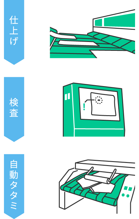 検査と自動タタミ作業